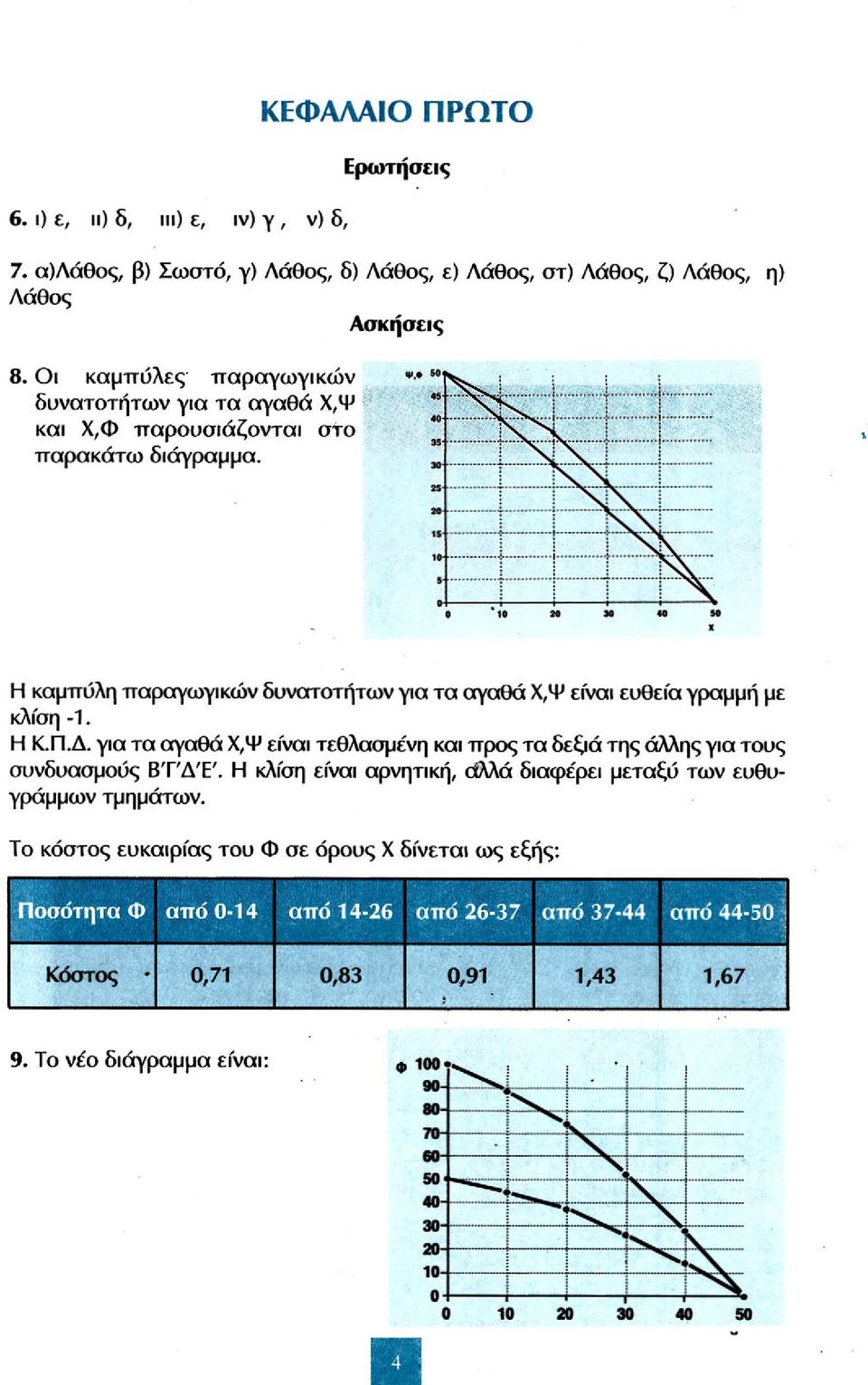 Η καμπύλη παραγωγικών δυνατοτήτων για τα αγαθά Χ,Ψ είναι ευθεία γραμμή με κλίση -1. Η Κ.Π.Δ.