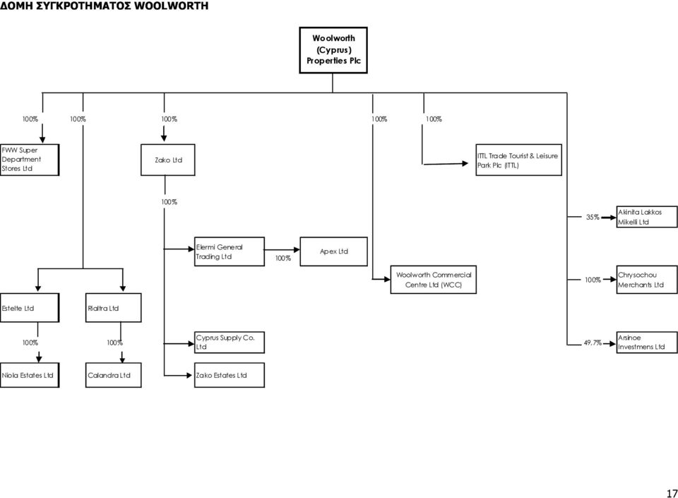 100% Apex Ltd Woolworth Commercial Centre Ltd (WCC) 100% Chrysochou Merchants Ltd Estelte Ltd Rialtra Ltd