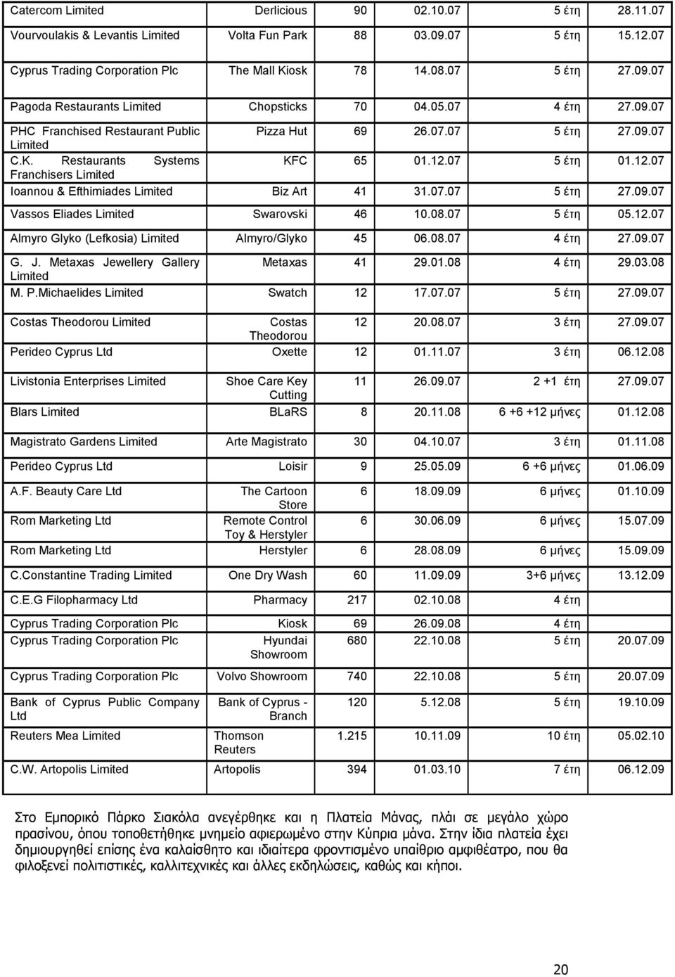 07 5 έτη 01.12.07 Franchisers Limited Ioannou & Efthimiades Limited Biz Art 41 31.07.07 5 έτη 27.09.07 Vassos Eliades Limited Swarovski 46 10.08.07 5 έτη 05.12.07 Almyro Glyko (Lefkosia) Limited Almyro/Glyko 45 06.