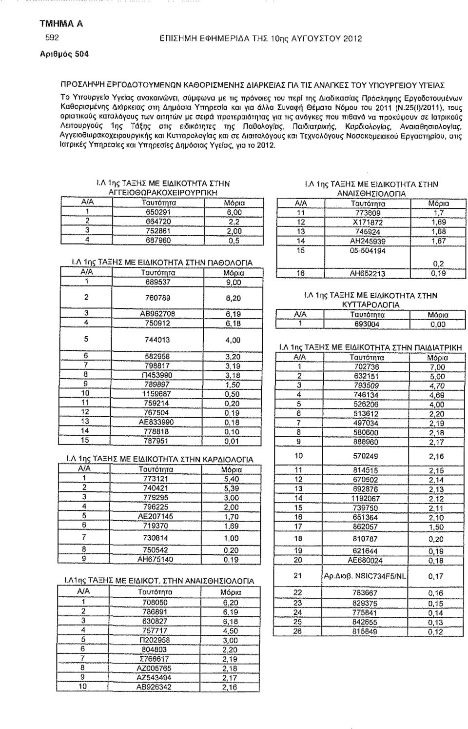 25(Ι)/2011), τους οριστικούς καταλόγους των αιτητών με σειρά προτεραιότητας για τις ανάγκες που πιβανό να προκύψουν σε Ιατρικούς Λειτουργούς 1ης Τάξης στις ειδικότητες της Παθολογίας, Παιδιατρικής,