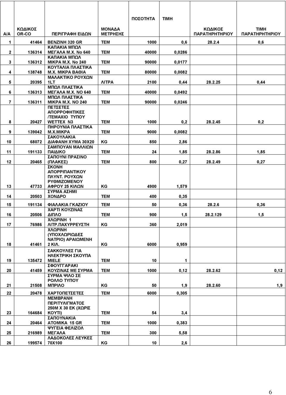 Χ. ΝΟ 640 TEM 40000 0,0492 7 136311 ΜΠΩΛ ΠΛΑΣΤΙΚΑ ΜΙΚΡΑ Μ.Χ. ΝΟ 240 TEM 90000 0,0246 8 20427 ΠΕΤΣΕΤΕΣ ΑΠΟΡΡΟΦΗΤΙΚΕΣ /ΤΕΜΑΧΙΟ ΤΥΠΟΥ WEΤTEX N3 TEM 1000 0,2 28.2.45 0,2 9 139042 ΠΗΡΟΥΝΙΑ ΠΛΑΣΤΙΚΑ Μ.Χ.ΜΙΚΡΑ TEM 9000 0,0082 10 68072 ΣΑΚΟΥΛΑΚΙΑ ΙΑΦΑΝΗ ΧΥΜΑ 30Χ20 KG 850 2,86 11 191133 ΣΑΜΠΟΥΑΝ ΜΑΛΛΙΩΝ ΠΑΙ ΙΚΟ TEM 24 1,85 28.