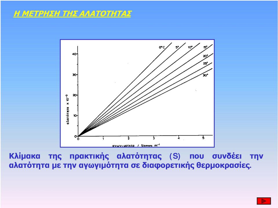 συνδέει την αλατότητα με την