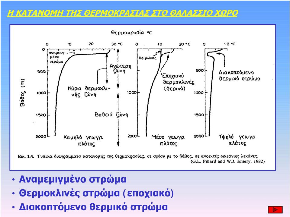 στρώμα Θερμοκλινές στρώμα