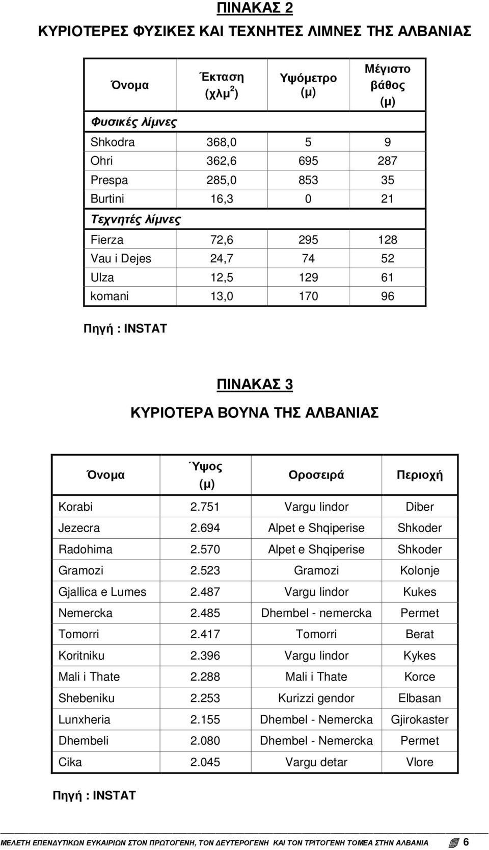 751 Vargu lindor Diber Jezecra 2.694 Alpet e Shqiperise Shkoder Radohima 2.570 Alpet e Shqiperise Shkoder Gramozi 2.523 Gramozi Kolonje Gjallica e Lumes 2.487 Vargu lindor Kukes Nemercka 2.