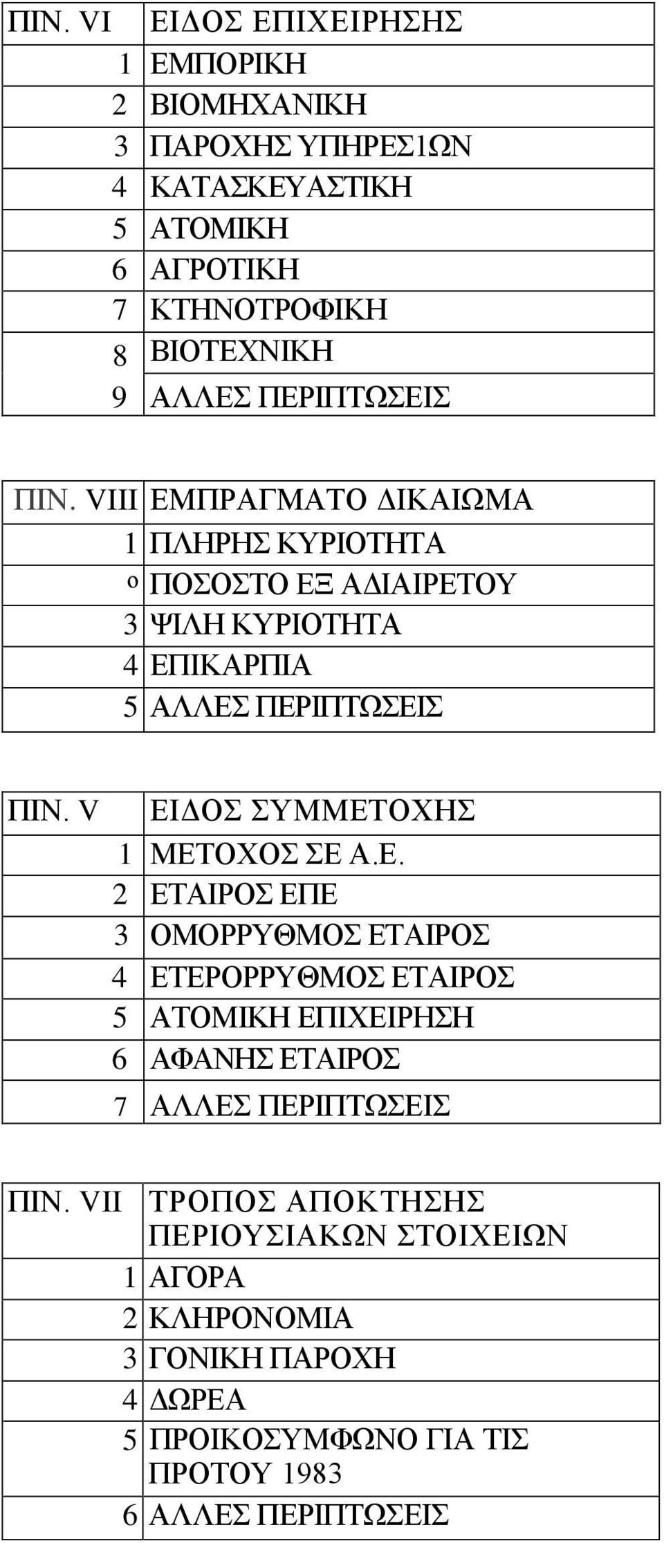 V ΕΙΔΟΣ ΣΥΜΜΕΤΟΧΗΣ 1 ΜΕΤΟΧΟΣ ΣΕ Α.Ε. 2 ΕΤΑΙΡΟΣ ΕΠΕ 3 ΟΜΟΡΡΥΘΜΟΣ ΕΤΑΙΡΟΣ 4 ΕΤΕΡΟΡΡΥΘΜΟΣ ΕΤΑΙΡΟΣ 5 ΑΤΟΜΙΚΗ ΕΠΙΧΕΙΡΗΣΗ 6 ΑΦΑΝΗΣ ΕΤΑΙΡΟΣ 7 ΑΛΛΕΣ ΠΕΡΙΠΤΩΣΕΙΣ ΠΙΝ.