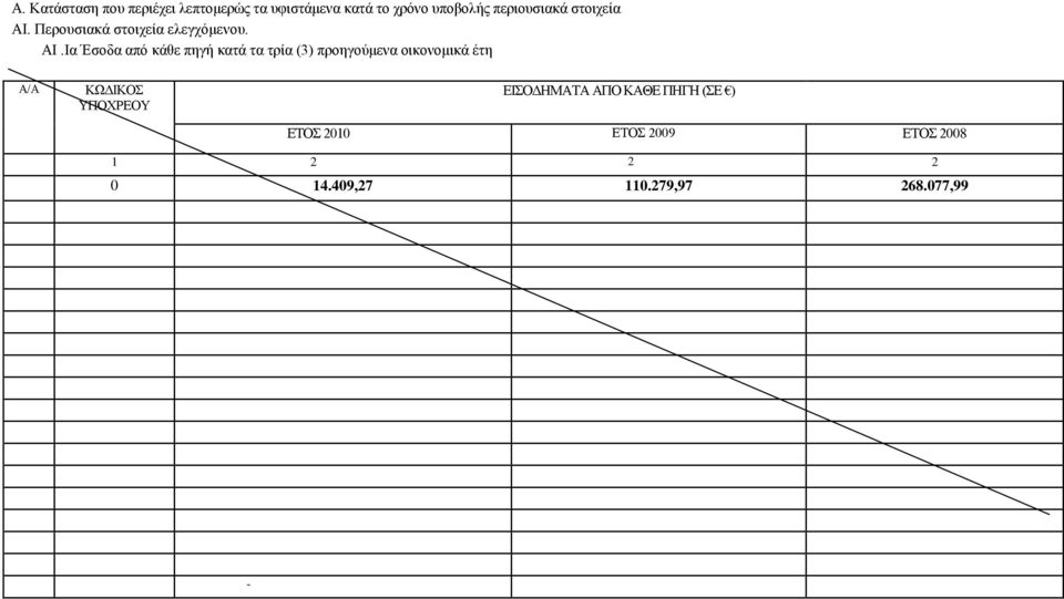 Περουσιακά στοιχεία ελεγχόμενου. ΑΙ.