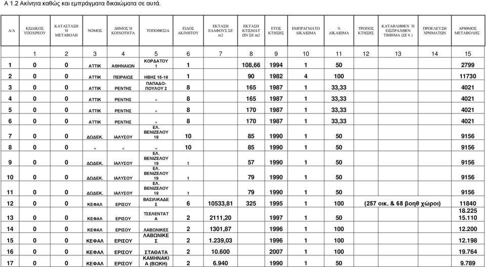 ΤΙΜΗΜΑ (ΣΕ ) ΠΡΟΕΛΕΥΣΗ ΧΡΗΜΑΤΩΝ ΑΡΙΘΜΟΣ ΜΕΤΑΒΟΛΗΣ 1 2 3 4 5 6 7 8 9 10 11 12 13 14 15 1 0 0 ΑΤΤΙΚ ΑΘΗΝΑΙΩΝ ΚΟΡΔΑΤΟΥ 1 1 108,66 1994 1 50 2799 2 0 0 ΑΤΤΙΚ ΠΕΙΡΑΙΩΣ ΗΒΗΣ 15-19 1 90 1982 4 100 11730 3 0