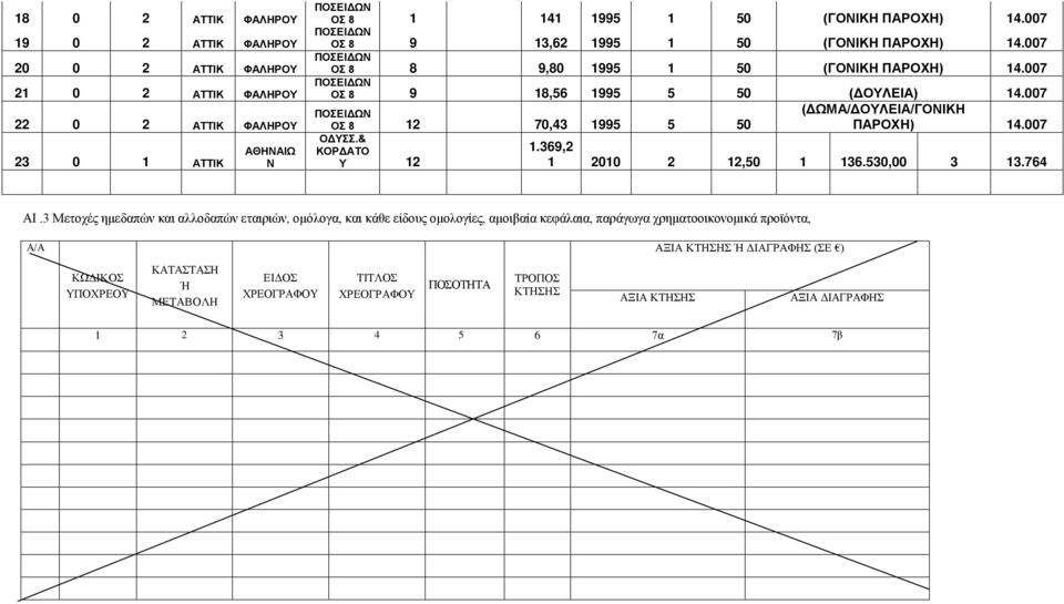 007 ΠΟΣΕΙΔΩΝ (ΔΩΜΑ/ΔΟΥΛΕΙΑ/ΓΟΝΙΚΗ ΟΣ 8 12 70,43 1995 5 50 ΠΑΡΟΧΗ) 14.007 ΟΔΥΣΣ.& ΚΟΡΔΑΤΟ Υ 12 1.369,2 1 2010 2 12,50 1 136.530,00 3 13.764 ΑΙ.
