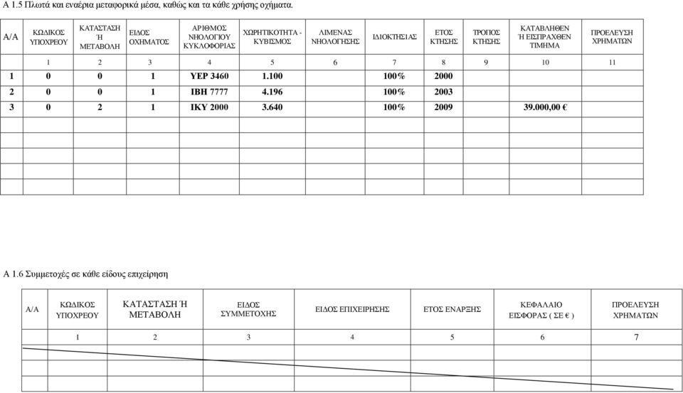 ΚΤΗΣΗΣ ΚΑΤΑΒΛΗΘΕΝ Ή ΕΙΣΠΡΑΧΘΕΝ ΤΙΜΗΜΑ ΠΡΟΕΛΕΥΣΗ ΧΡΗΜΑΤΩΝ 1 2 3 4 5 6 7 8 9 10 11 1 0 0 1 ΥΕΡ 3460 1.100 100% 2000 2 0 0 1 ΙΒΗ 7777 4.