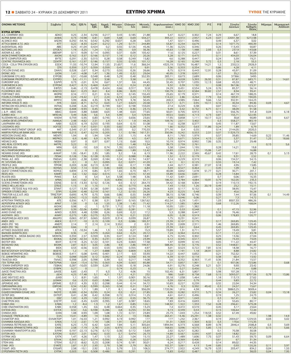 COMPANY (ΚΟ) ΑΣΚΟ 0,25-2,34 0,256 0,217 0,43 0,185 21,88 5,47 0,227 0,302 7,24 0,29 6,67 18,8 ALPHA ΒΑΝΚ (ΚΟ) ΑΛΦΑ 0,73-10,98 0,81 0,69 5,68 0,69 534,27 393,22 0,972 2,957 6,23 0,07 22031,38 5272,98