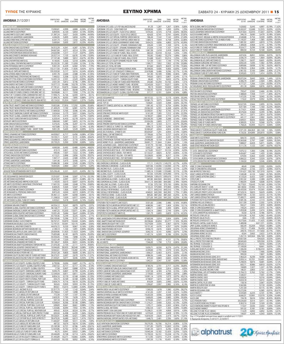 090,81 4,999 4,888-0,26% -27,25% ALLIANZ MIKTO ΕΣΩΤΕΡΙΚΟΥ 6.859,95 6,120 5,854 0,13% -33,99% ALLIANZ MIKTO ΕΣΩΤ.(UNIT LINKED) 21.387,24 3,627 3,420 0,09% -44,90% ALLIANZ Α/Κ ΔΙΑΧΕΙΡΙΣΗΣ ΔΙΑΘEΣΙΜΩΝ 4.
