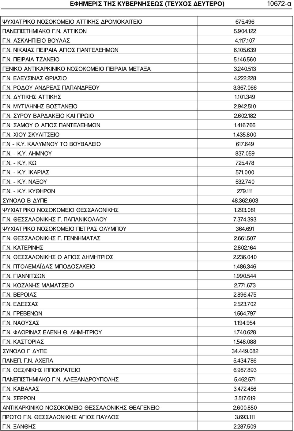 349 Γ.Ν. ΜΥΤΙΛΗΝΗΣ ΒΟΣΤΑΝΕΙΟ 2.942.510 Γ.Ν. ΣΥΡΟΥ ΒΑΡΔΑΚΕΙΟ ΚΑΙ ΠΡΩΙΟ 2.602.182 Γ.Ν. ΣΑΜΟΥ Ο ΑΓΙΟΣ ΠΑΝΤΕΛΕΗΜΩΝ 1.416.766 Γ.Ν. ΧΙΟΥ ΣΚΥΛΙΤΣΕΙΟ 1.435.800 Γ.Ν Κ.Υ. ΚΑΛΥΜΝΟΥ ΤΟ ΒΟΥΒΑΛΕΙΟ 617.649 Γ.Ν. Κ.Υ. ΛΗΜΝΟΥ 837.