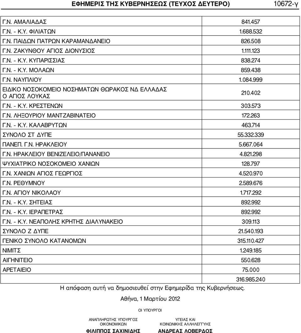 714 ΣΥΝΟΛΟ ΣΤ ΔΥΠΕ 55.332.339 ΠΑΝΕΠ. Γ.Ν. ΗΡΑΚΛΕΙΟΥ 5.667.064 Γ.Ν. ΗΡΑΚΛΕΙΟΥ ΒΕΝΙΖΕΛΕΙΟ/ΠΑΝΑΝΕΙΟ 4.821.298 ΨΥΧΙΑΤΡΙΚΟ ΝΟΣΟΚΟΜΕΙΟ ΧΑΝΙΩΝ 128.797 Γ.Ν. ΧΑΝΙΩΝ ΑΓΙΟΣ ΓΕΩΡΓΙΟΣ 4.520.970 Γ.Ν. ΡΕΘΥΜΝΟΥ 2.