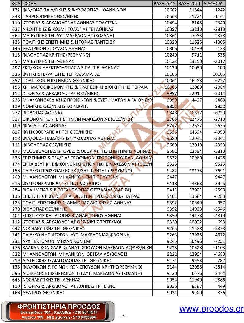 ΜΑΚΕΔΟΝΙΑΣ (ΚΟΖΑΝΗ) 10361 7983 2378 125 ΠΟΛΙΤΙΚΗΣ ΕΠΙΣΤΗΜΗΣ & ΙΣΤΟΡΙΑΣ ΠΑΝΤΕΙΟΥ 10320 11625-1305 146 ΘΕΑΤPΙΚΩΝ ΣΠΟΥΔΩΝ ΑΘΗΝΑΣ 10306 10439-133 115 ΦΙΛΟΛΟΓΙΑΣ ΚΡΗΤΗΣ (ΡΕΘΥΜΝΟ) 10249 9711 538 655