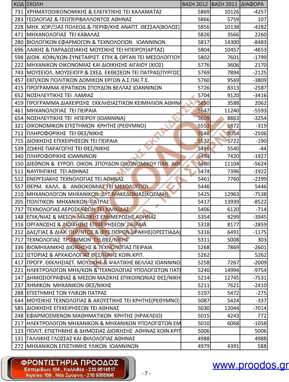 10457-4653 598 ΔΙΟΙΚ. ΚΟΙΝ/ΚΩΝ-ΣΥΝΕΤΑΙΡΙΣΤ. ΕΠΙΧ & ΟΡΓΑΝ ΤΕΙ ΜΕΣΟΛΟΓΓΙΟΥ 5802 7601-1799 222 ΜΗΧΑΝΙΚΩΝ ΟΙΚΟΝΟΜΙΑΣ ΚΑΙ ΔΙΟΙΚΗΣΗΣ ΑΙΓΑΙΟΥ (ΧΙΟΣ) 5776 3606 2170 743 ΜΟΥΣΕΙΟΛ. ΜΟΥΣΕΙΟΓΡ.& ΣΧΕΔ.