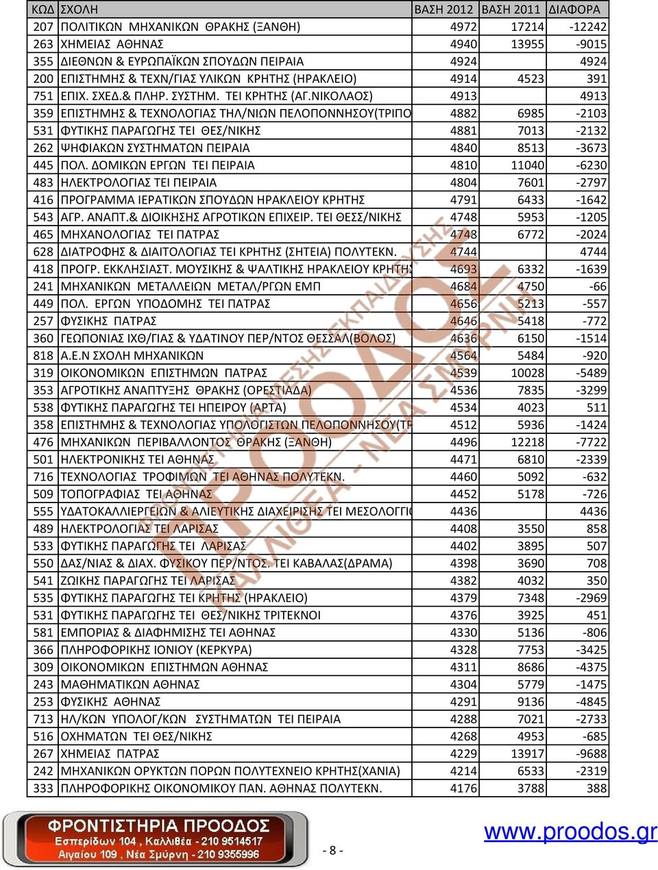 ΝΙΚΟΛΑΟΣ) 4913 4913 359 ΕΠΙΣΤΗΜΗΣ & ΤΕΧΝΟΛΟΓΙΑΣ ΤΗΛ/ΝΙΩΝ ΠΕΛΟΠΟΝΝΗΣΟΥ(ΤΡΙΠΟΛΗ) 4882 6985-2103 531 ΦΥΤΙΚΗΣ ΠΑΡΑΓΩΓΗΣ ΤΕΙ ΘΕΣ/ΝΙΚΗΣ 4881 7013-2132 262 ΨΗΦΙΑΚΩΝ ΣΥΣΤΗΜΑΤΩΝ ΠΕΙΡΑΙΑ 4840 8513-3673 445 ΠΟΛ.