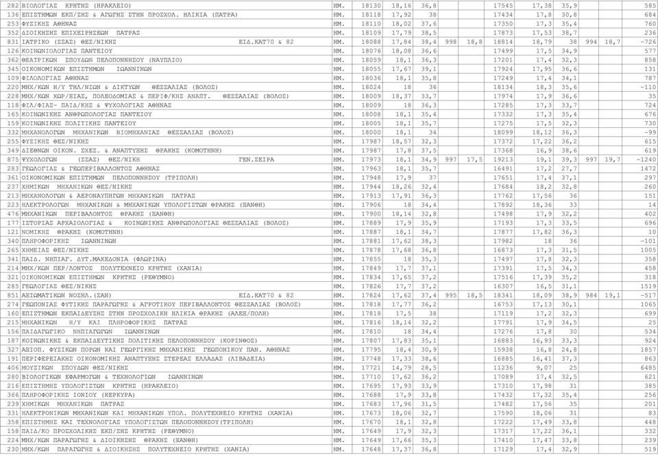 18088 17,84 38,4 998 18,8 18814 18,79 38 994 18,7-726 126 KOINΩNIOΛOΓIAΣ ΠΑΝΤΕΙΟΥ ΗΜ. 18076 18,08 36,6 17499 17,5 34,9 577 362 ΘEATPIKΩN ΣΠOYΔΩN ΠΕΛΟΠΟΝΝΗΣΟΥ (ΝΑΥΠΛΙΟ) ΗΜ.