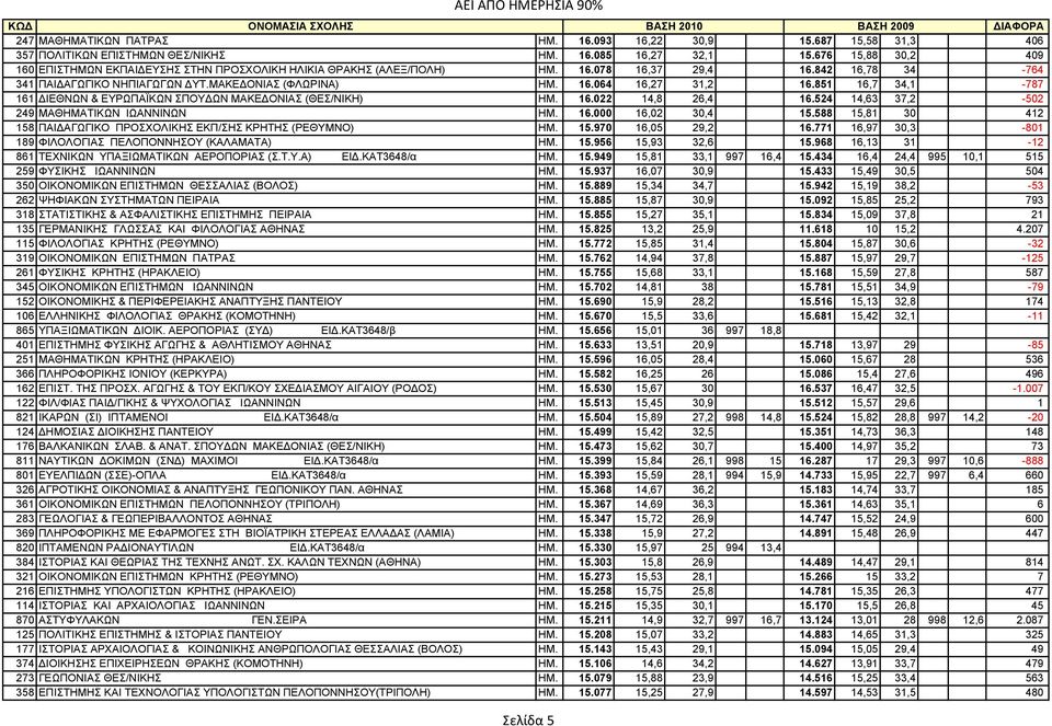 851 16,7 34,1-787 161 IEΘΝΩΝ & ΕΥΡΩΠΑΪΚΩΝ ΣΠΟΥ ΩΝ ΜΑΚΕ ΟΝΙΑΣ (ΘΕΣ/ΝΙΚΗ) ΗΜ. 16.022 14,8 26,4 16.524 14,63 37,2-502 249 MAΘHMATIKΩN ΙΩΑΝΝΙΝΩΝ ΗΜ. 16.000 16,02 30,4 15.