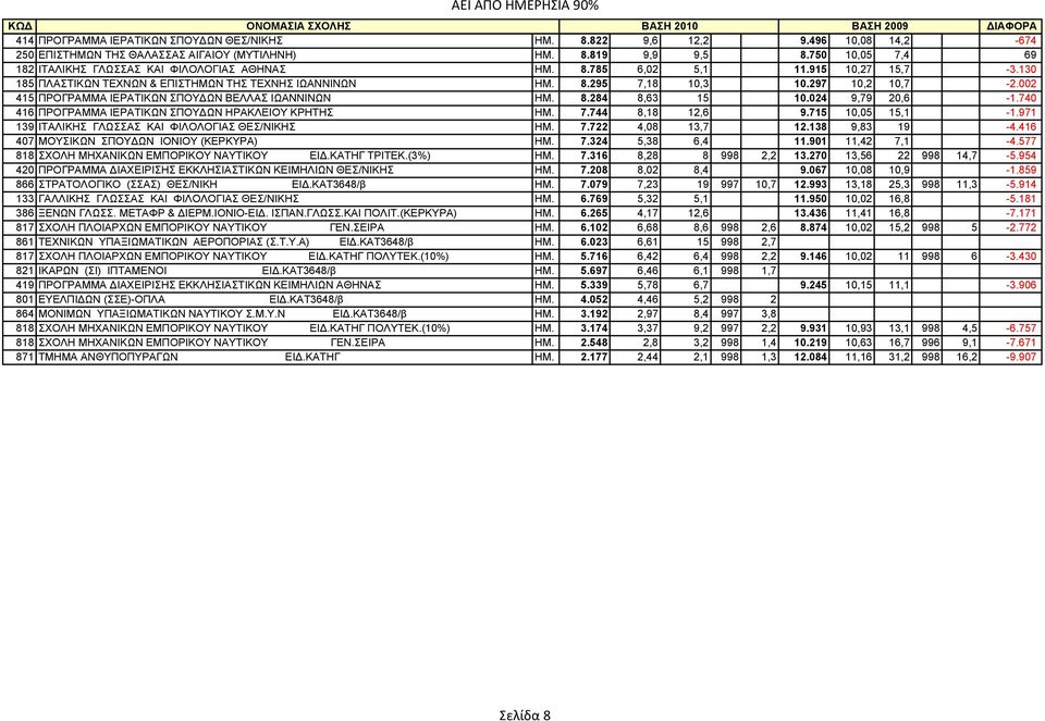 002 415 ΠΡΟΓΡΑΜΜΑ ΙΕΡΑΤΙΚΩΝ ΣΠΟΥ ΩΝ ΒΕΛΛΑΣ ΙΩΑΝΝΙΝΩΝ ΗΜ. 8.284 8,63 15 10.024 9,79 20,6-1.740 416 ΠΡΟΓΡΑΜΜΑ ΙΕΡΑΤΙΚΩΝ ΣΠΟΥ ΩΝ ΗΡΑΚΛΕΙΟΥ ΚΡΗΤΗΣ ΗΜ. 7.744 8,18 12,6 9.715 10,05 15,1-1.