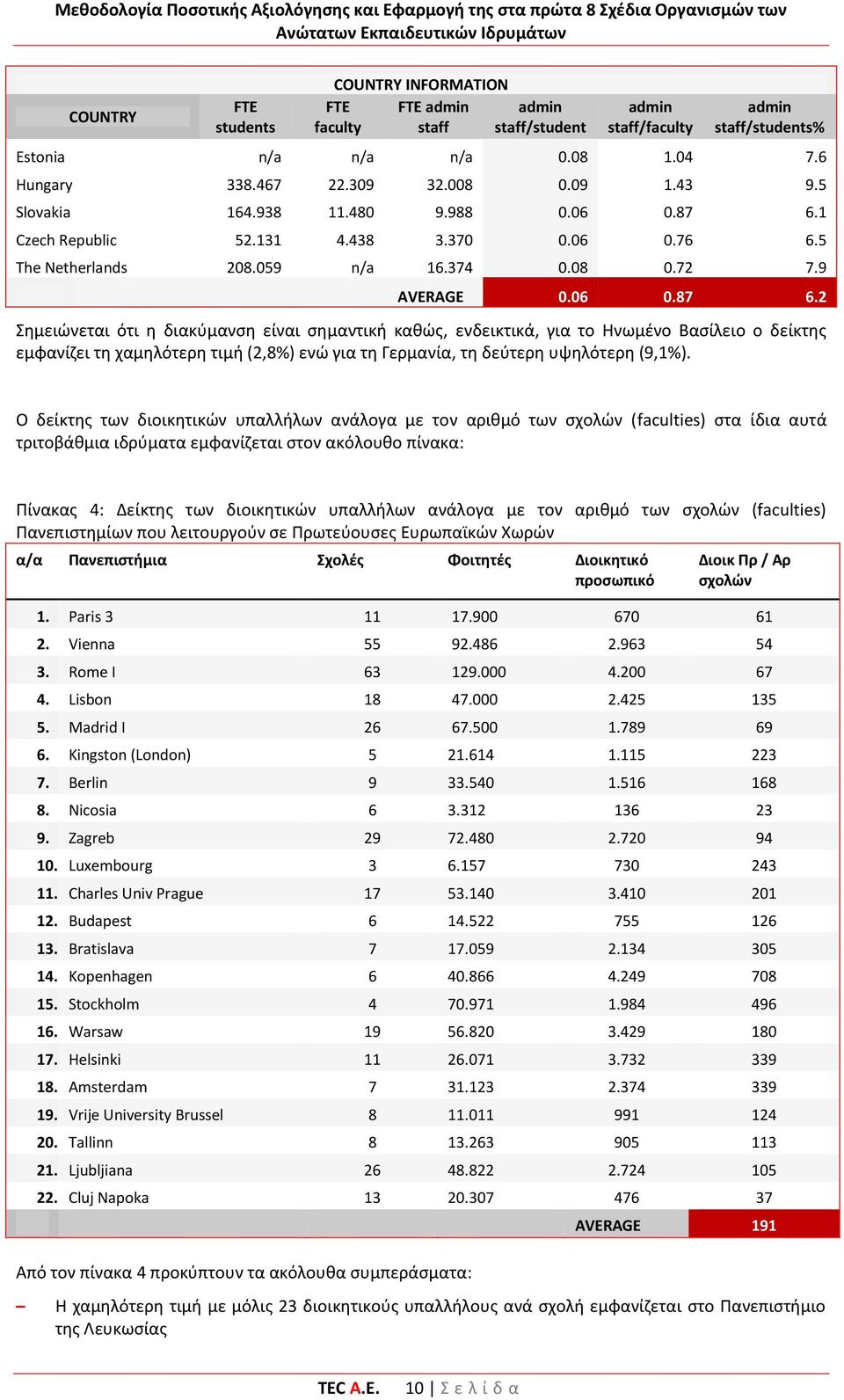 1 Czech Republic 52.131 4.438 3.370 0.06 0.76 6.5 The Netherlands 208.059 n/a 16.374 0.08 0.72 7.9 AVERAGE 0.06 0.87 6.