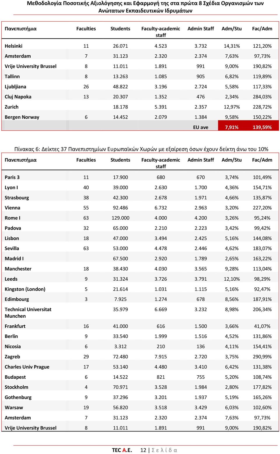 352 476 2,34% 284,03% Zurich 18.178 5.391 2.357 12,97% 228,72% Bergen Norway 6 14.452 2.079 1.