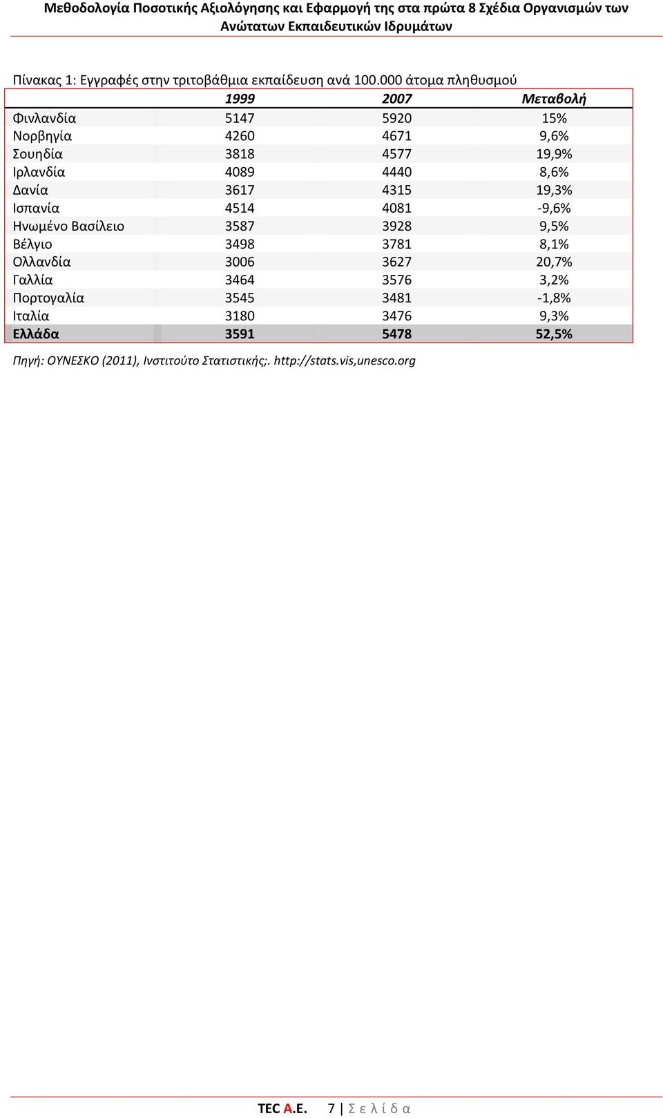 4089 4440 8,6% Δανία 3617 4315 19,3% Ισπανία 4514 4081-9,6% Ηνωμένο Βασίλειο 3587 3928 9,5% Βέλγιο 3498 3781 8,1% Ολλανδία