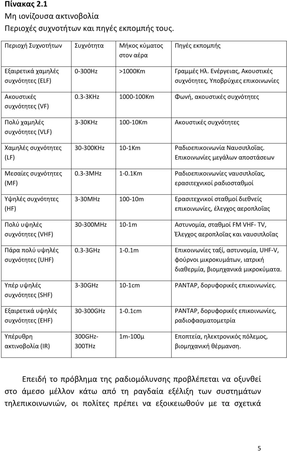 συχνότητες (MF) Υψηλές συχνότητες (HF) Πολύ υψηλές συχνότητες (VHF) Πάρα πολύ υψηλές συχνότητες (UHF) Υπέρ υψηλές συχνότητες (SHF) Εξαιρετικά υψηλές συχνότητες (EHF) 0-300Hz >1000Km Γραμμές Ηλ.