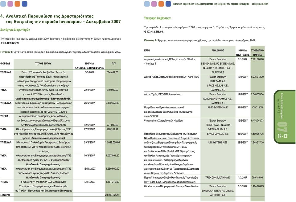 προϋπολογισμού 20.309.825,91. Πίνακας 1: Έργα για τα οποία ξεκίνησε η διαδικασία αξιολόγησης την περίοδο Ιανουαρίου -Δεκεμβρίου 20.