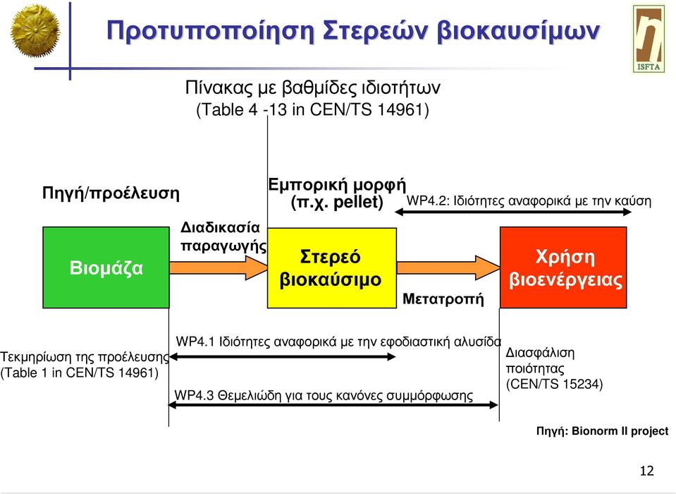 2: Ιδιότητες αναφορικά µε την καύση Μετατροπή Χρήση βιοενέργειας Τεκµηρίωση της προέλευσης (Table 1 in CEN/TS