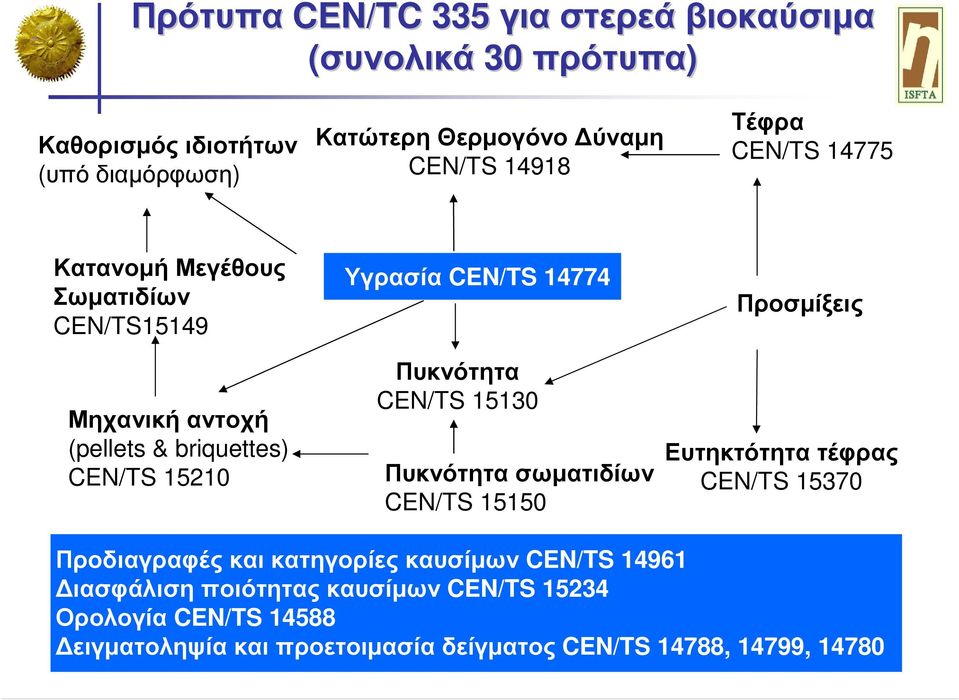 14774 Πυκνότητα CEN/TS 15130 Πυκνότητα σωµατιδίων CEN/TS 15150 Προσµίξεις Ευτηκτότητα τέφρας CEN/TS 15370 Προδιαγραφές και κατηγορίες