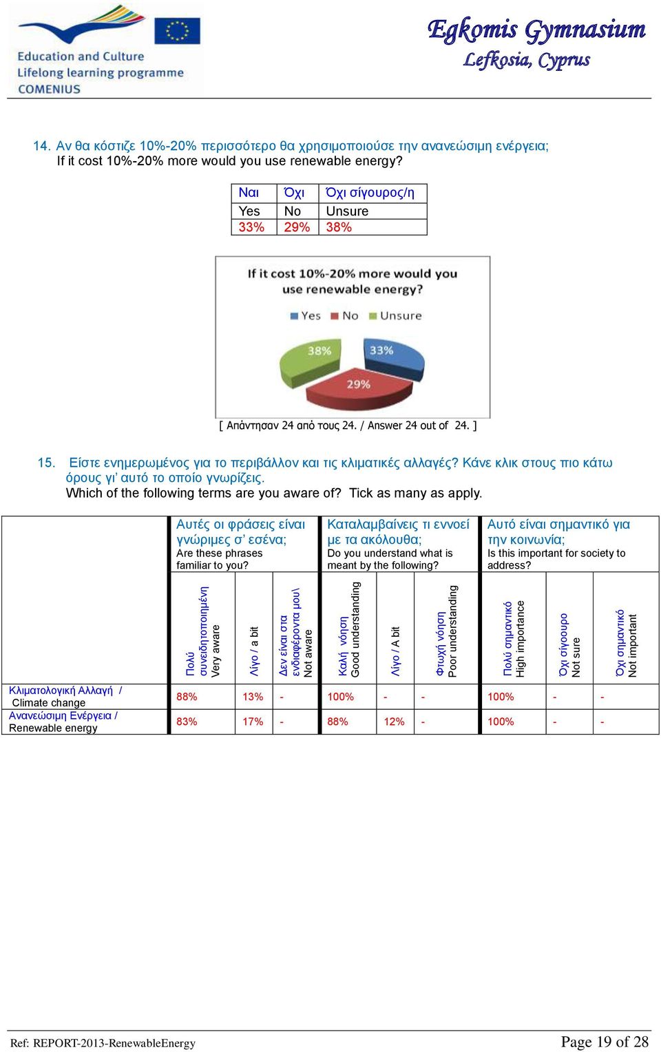 Ναι Όχι Όχι σίγουρος/η Yes No Unsure 33% 29% 38% [ Απάντησαν 24 από τους 24. / Answer 24 out of 24. ] 15. Είστε ενημερωμένος για το περιβάλλον και τις κλιματικές αλλαγές?