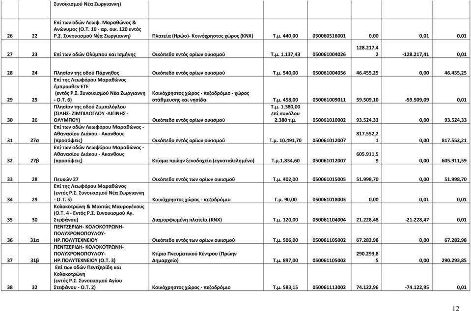 455,25 29 25 Επί της Λεωφόρου Μαραθώνος έμπροσθεν ΕΤΕ (εντός Ρ.Σ. Συνοικισμού Νέα Ζωργιαννη - Ο.Τ. 6) Κοινόχρηστος χώρος - πεζοδρόμιο - χώρος στάθμευσης και νησίδα Τ.μ. 458,00 050060090 59.509,0-59.