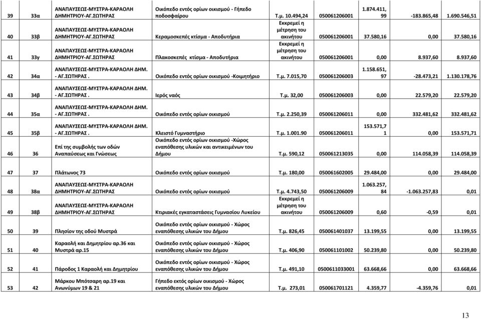 580,6 Εκκρεμεί η μέτρηση του Πλακοσκεπές κτίσμα - Αποδυτήρια ακινήτου 0500620600 0,00 8.937,60 8.937,60 42 34α ΑΝΑΠΑΥΣΕΩΣ-ΜΥΣΤΡΑ-ΚΑΡΑΟΛΗ ΔΗΜ. - ΑΓ.ΣΩΤΗΡΑΣ. Οικόπεδο εντός ορίων οικισμού -Κοιμητήριο Τ.