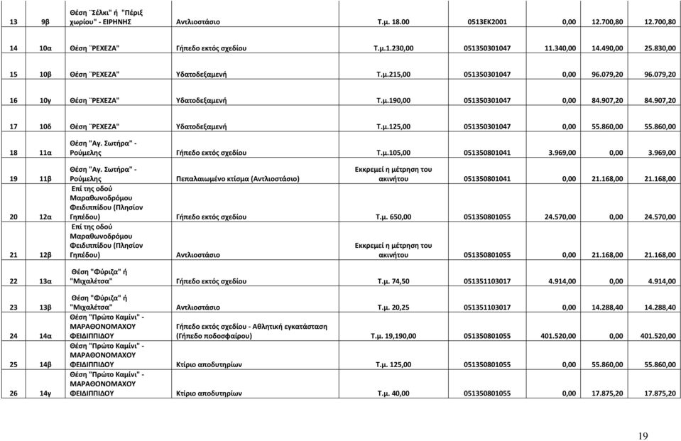 860,00 55.860,00 8 α 9 β 20 2α 2 2β 22 3α 23 3β 24 4α 25 4β 26 4γ Θέση "Αγ. Σωτήρα" - Ρούμελης Γήπεδο εκτός σχεδίου Τ.μ.05,00 053508004 3.969,00 0,00 3.969,00 Θέση "Αγ.