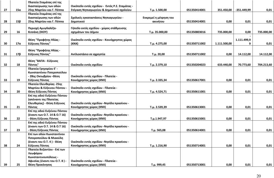 450,00-35.449,99 0,0 Σχολικές εγκαταστάσεις Νηπιαγωγείου - Δημοτικού Εκκρεμεί η μέτρηση του ακινήτου 053504400 0,00 0,0 0,0 Γήπεδο εκτός σχεδίου - χώρος στάθμευσης οχημάτων του Δήμου Τ.μ. 35.