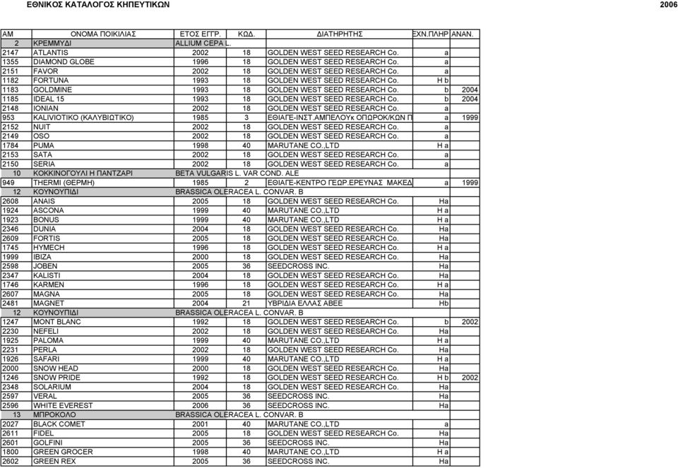 b 2004 1185 IDEAL 15 1993 18 GOLDEN WEST SEED RESEARCH Co. b 2004 2148 IONIAN 2002 18 GOLDEN WEST SEED RESEARCH Co. a 953 KALIVIOTIKO (ΚΑΛΥΒΙΩΤΙΚΟ) 1985 3 ΕΘΙΑΓΕ-ΙΝΣΤ.