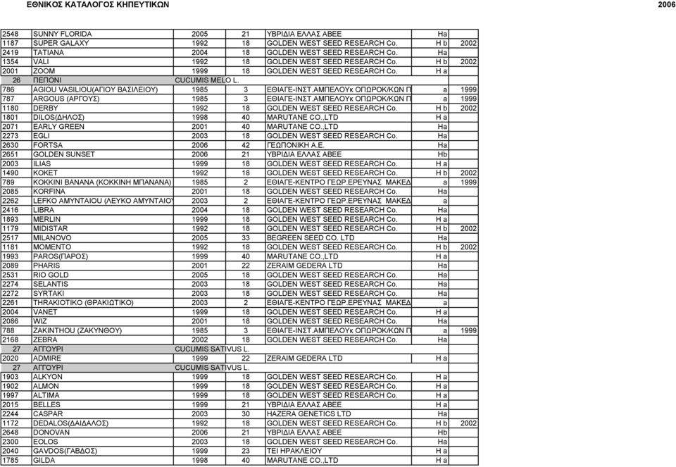 ΑΜΠΕΛΟΥκ ΟΠΩΡΟΚ/ΚΩΝ ΠΥΡΓΟΥ a 1999 787 ARGOUS (ΑΡΓΟΥΣ) 1985 3 ΕΘΙΑΓΕ-ΙΝΣΤ.ΑΜΠΕΛΟΥκ ΟΠΩΡΟΚ/ΚΩΝ ΠΥΡΓΟΥ a 1999 1180 DERBY 1992 18 GOLDEN WEST SEED RESEARCH Co.