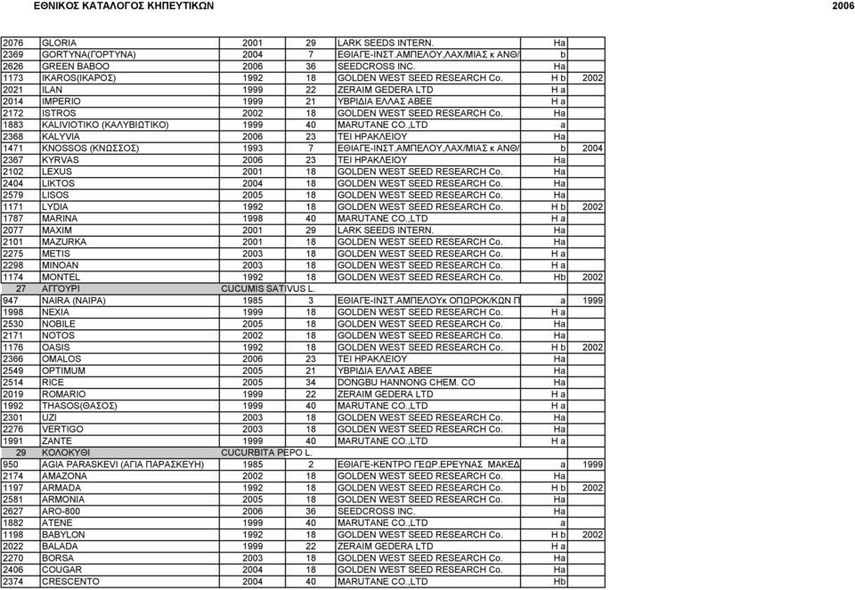 H b 2002 2021 ILAN 1999 22 ZERAIM GEDERA LTD H a 2014 IMPERIO 1999 21 ΥΒΡΙΔΙΑ ΕΛΛΑΣ ΑΒΕΕ H a 2172 ISTROS 2002 18 GOLDEN WEST SEED RESEARCH Co. Ηa 1883 KALIVIOTIKO (ΚΑΛΥΒΙΩΤΙΚΟ) 1999 40 MARUTANE CO.