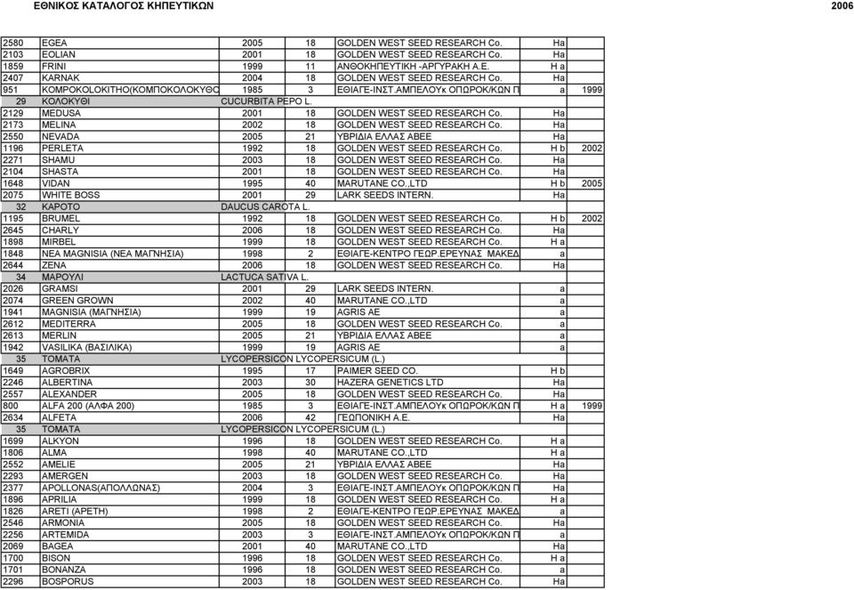 Ha 2173 MELINA 2002 18 GOLDEN WEST SEED RESEARCH Co. Ηa 2550 NEVADA 2005 21 ΥΒΡΙΔΙΑ ΕΛΛΑΣ ΑΒΕΕ Ha 1196 PERLETA 1992 18 GOLDEN WEST SEED RESEARCH Co.