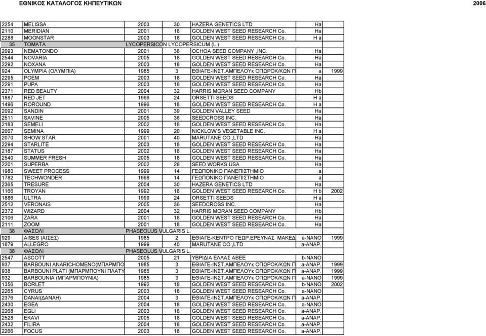 ΑΜΠΕΛΟΥκ ΟΠΩΡΟΚ/ΚΩΝ ΠΥΡΓΟΥ a 1999 2295 POEM 2003 18 GOLDEN WEST SEED RESEARCH Co. Ha 2291 PUPA 2003 18 GOLDEN WEST SEED RESEARCH Co.