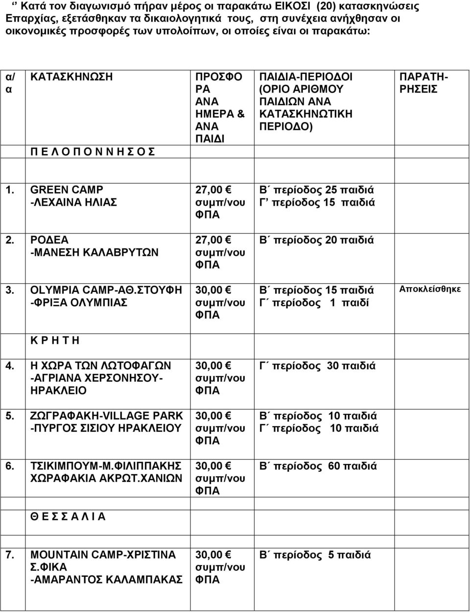 GREEN CAMP -ΛΕΧΑΙΝΑ ΗΛΙΑΣ 27,00 Β περίοδος 25 παιδιά Γ περίοδος 15 παιδιά 2. ΡΟΔΕΑ -ΜΑΝΕΣΗ ΚΑΛΑΒΡΥΤΩΝ 27,00 Β περίοδος 20 παιδιά 3. OLYMPIA CAMP-ΑΘ.