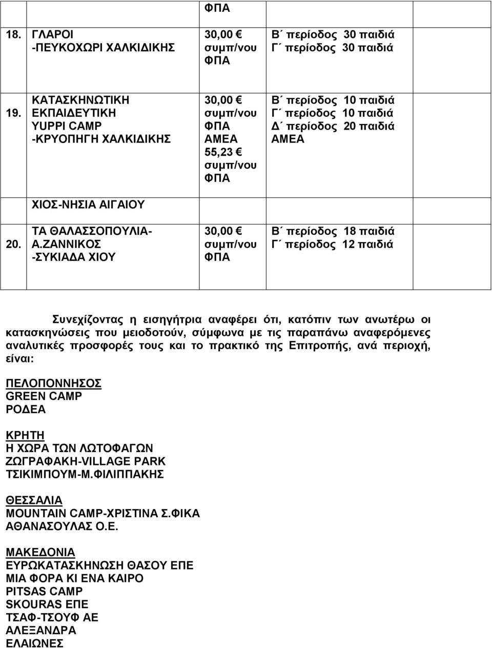 ΖΑΝΝΙΚΟΣ -ΣΥΚΙΑΔΑ ΧΙΟΥ Β περίοδος 18 παιδιά Γ περίοδος 12 παιδιά Συνεχίζοντας η εισηγήτρια αναφέρει ότι, κατόπιν των ανωτέρω οι κατασκηνώσεις που μειοδοτούν, σύμφωνα με τις παραπάνω