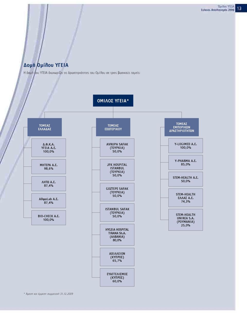 A. (ΑΛΒΑΝΙΑ) 80,0% Y-PHARMA A.E. 85,0% STEM-HEALTH A.E. 50,0% STEM-HEALTH ΕΛΛΑΣ Α.Ε. 74,3% STEM-HEALTH UNIREA S.A. (ΡΟΥΜΑΝΙΑ) 25,0% ΑΧΙΛΛΕΙΟΝ (ΚΥΠΡΟΣ) 65,7% ΕΥΑΓΓΕΛΙΣΜΟΣ (ΚΥΠΡΟΣ) 60,0% * Άμεση και έμμεση συμμετοχή 31.