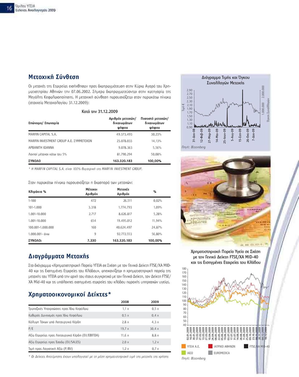 Α. 49.373.493 30,23% MARFIN INVESTMENT GROUP Α.Ε. ΣΥΜΜΕΤΟΧΩΝ 23.078.033 14,13% ΑΡΒΑΝΙΤΗ ΙΩΑΝΝΑ 9.078.363 5,56% Λοιποί μέτοχοι κάτω του 5% 81.790.294 50,08% ΣΥΝΟΛΟ 163.320.