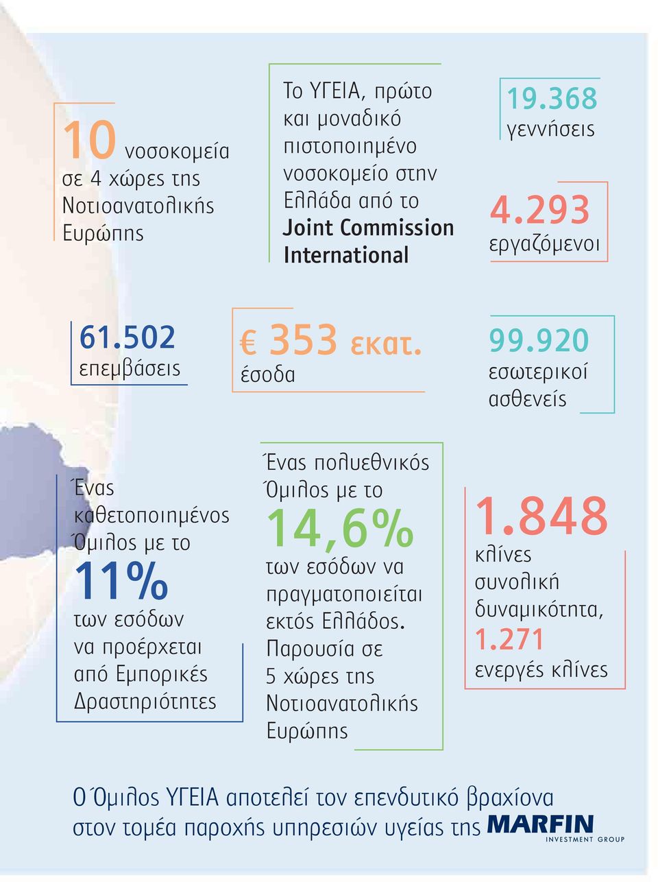 502 επεμβάσεις Ένας καθετοποιημένος Όμιλος με το 11% των εσόδων να προέρχεται από Εμπορικές Δραστηριότητες 353 εκατ.