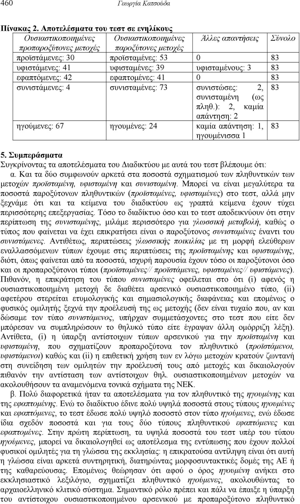 υφισταμένες: 39 υφισταμένους: 3 83 εφαπτόμενες: 42 εφαπτομένες: 41 0 83 συνιστάμενες: 4 συνισταμένες: 73 συνιστώσες: 2, 83 συνισταμένη (ως πληθ.