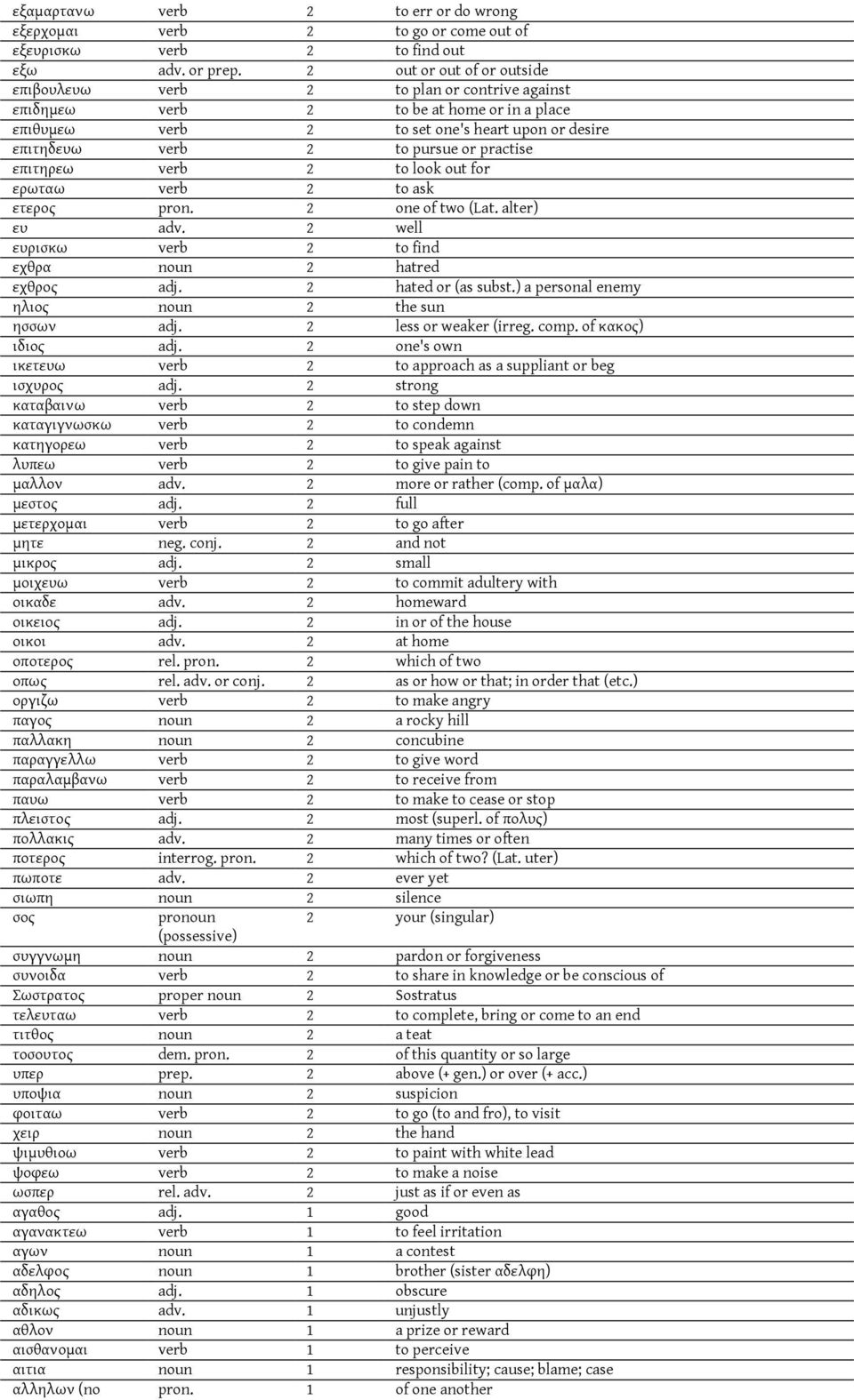 practise επιτηρεω verb 2 to look out for ερωταω verb 2 to ask ετερος pron. 2 one of two (Lat. alter) ευ adv. 2 well ευρισκω verb 2 to find εχθρα noun 2 hatred εχθρος adj. 2 hated or (as subst.