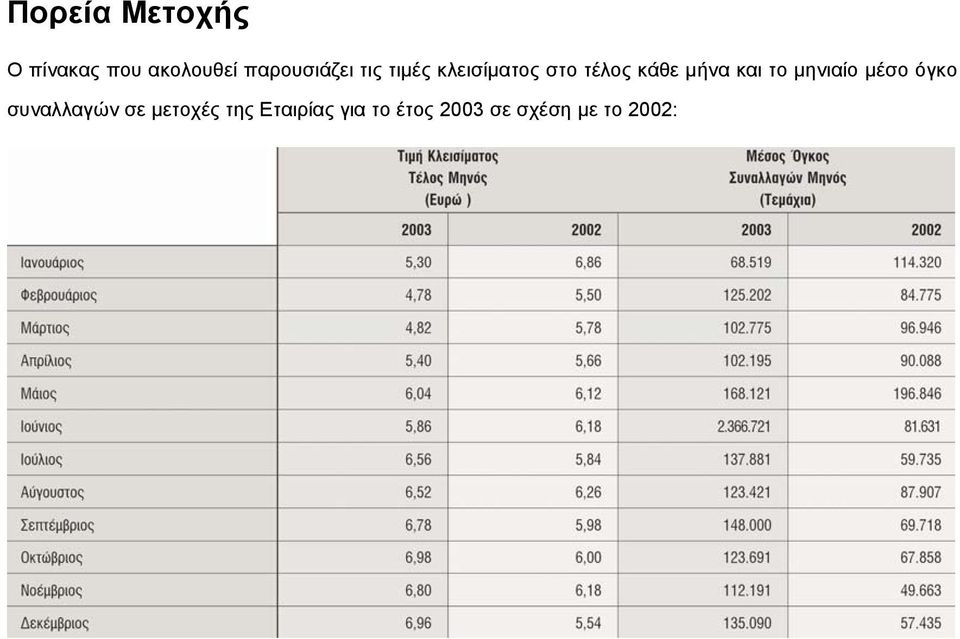 κάθε µήνα και το µηνιαίο µέσο όγκο συναλλαγών