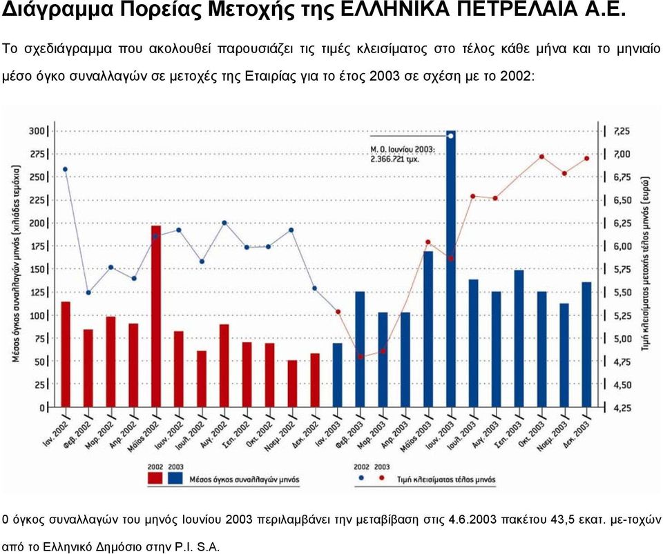 ΡΕΛΑΙΑ Α.Ε. Το σχεδιάγραµµα που ακολουθεί παρουσιάζει τις τιµές κλεισίµατος στο τέλος κάθε µήνα