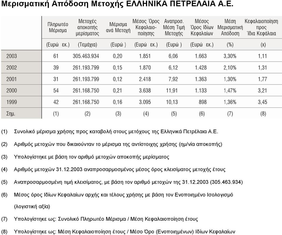 ΡΕΛΑΙΑ Α.Ε. (1) Συνολικό µέρισµα χρήσης προς καταβολή στους µετόχους της Ελληνικά Πετρέλαια Α.Ε. (2) Αριθµός µετοχών που δικαιούνταν το µέρισµα της αντίστοιχης χρήσης (ηµ/νία αποκοπής) (3) Υπολογίστηκε µε βάση τον αριθµό µετοχών αποκοπής µερίσµατος (4) Αριθµός µετοχών 31.